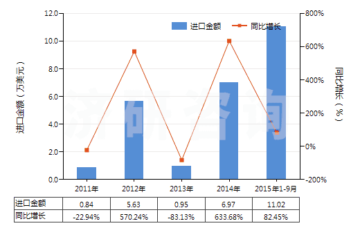 2011-2015年9月中國已曝光已沖洗的其他縮微膠片(HS37059029)進口總額及增速統(tǒng)計